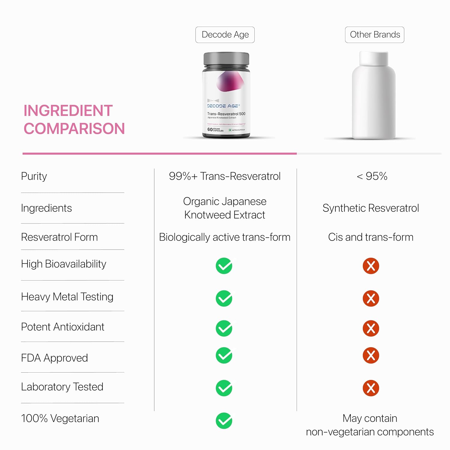 Decode Age 99.5% Pure Trans Resveratrol 250mg Capsules - 60 Caps